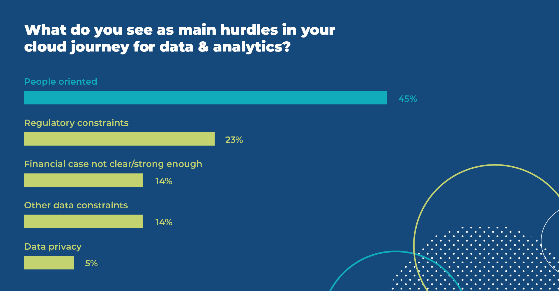 Poll about the main hurdles of Belgian companies in their cloud journey for data and analytics