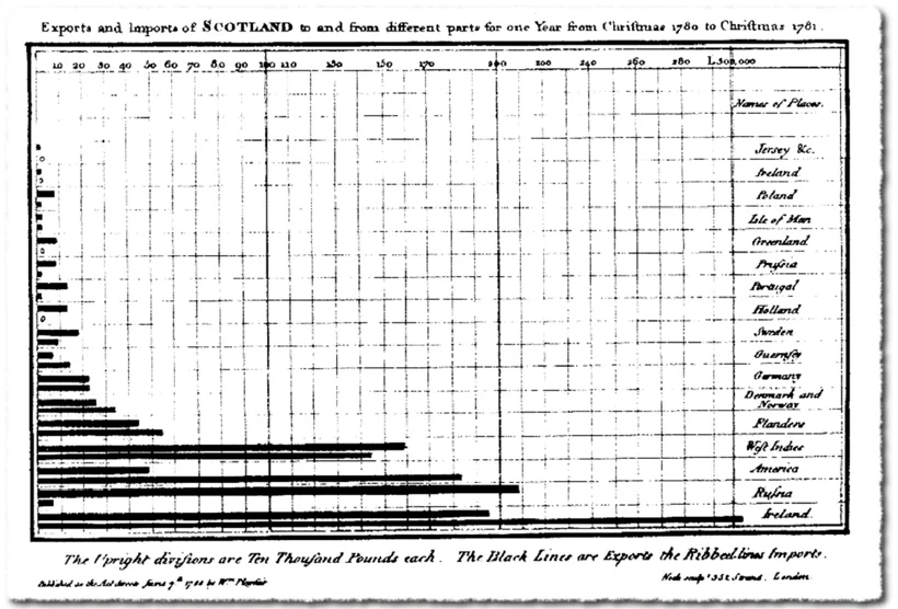 data-visualization-the-first-bar-chart–william-playfair-LACO.jpg | LACO