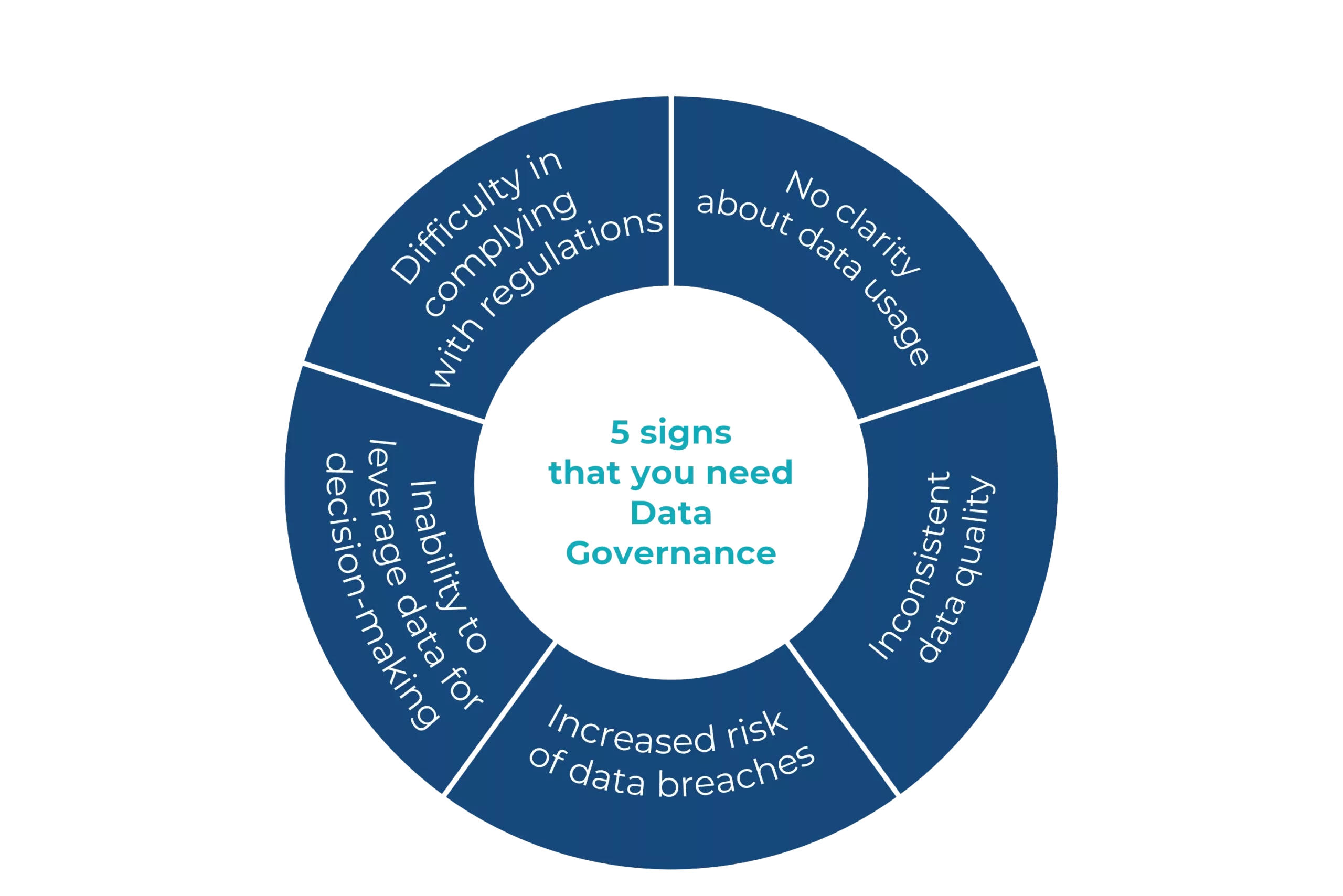 laco_5-signs-that-you-need-data-governance_transparant.png | LACO