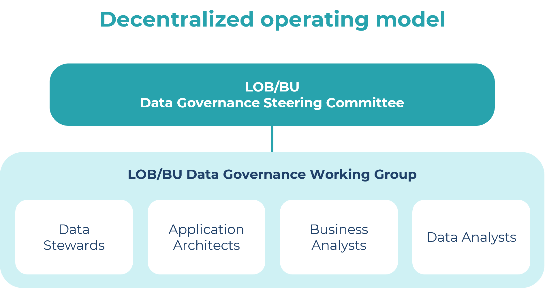 laco_data-governance-operating-models_decentralized-operating-model | LACO