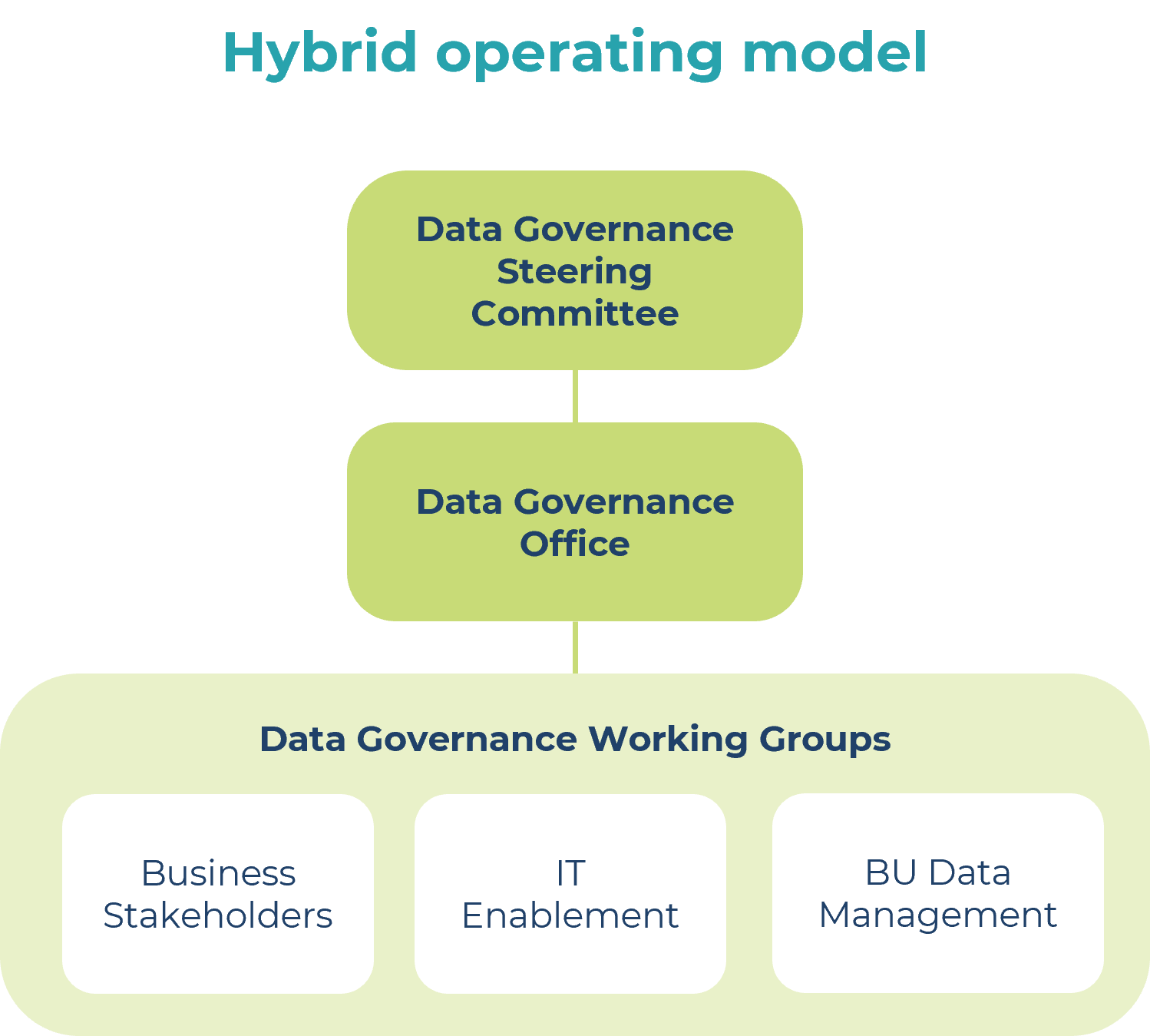 laco_data-governance-operating-models_hybrid-operating-model | LACO